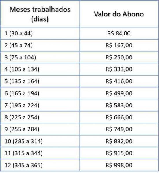 PIS/PASEP 2019: Regras, consulta e valores a receber