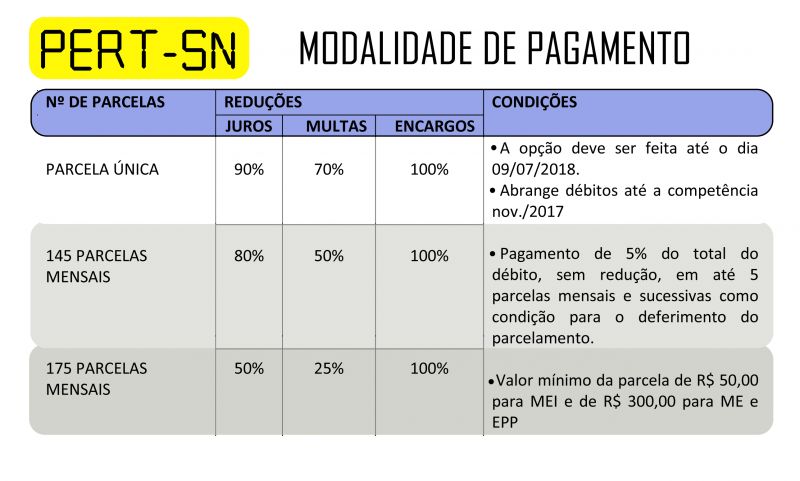 RECEITA FEDERAL NORMATIZA PERT-SN