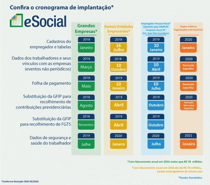 Segunda fase do eSocial começa nesta quarta-feira. Confira o cronograma